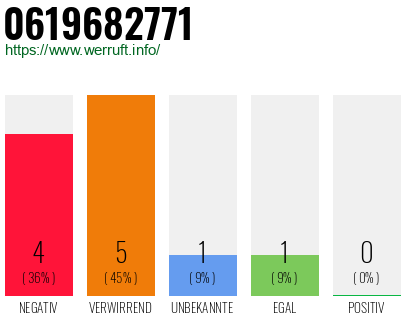 Rufnummer 0619682771 Telefonnummer 0619682771