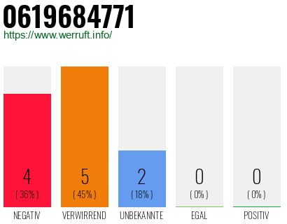 Rufnummer 0619684771 Telefonnummer 0619684771