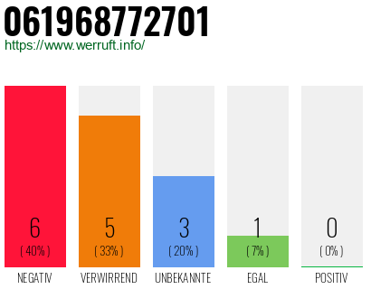 Rufnummer 061968772701 Telefonnummer 061968772701