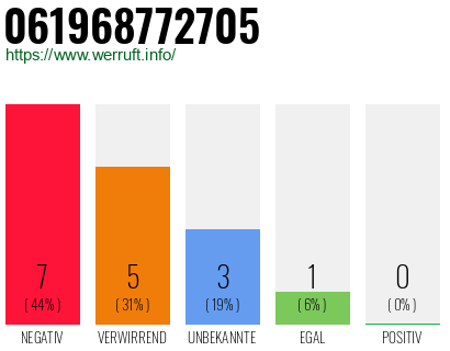 Rufnummer 061968772705 Telefonnummer 061968772705