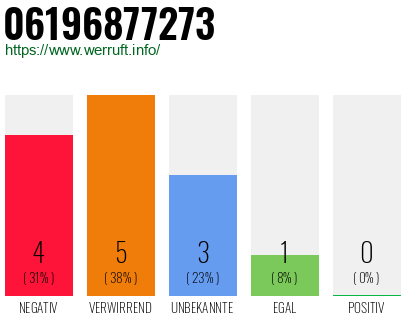 Rufnummer 06196877273 Telefonnummer 06196877273