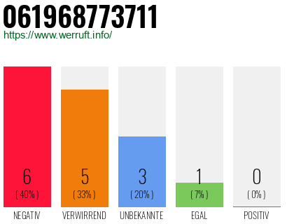 Rufnummer 061968773711 Telefonnummer 061968773711