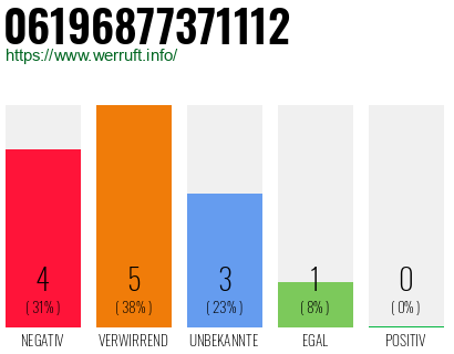 Rufnummer 06196877371112 Telefonnummer 06196877371112