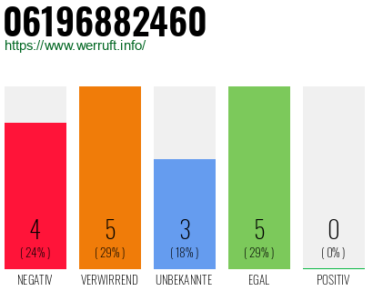 Rufnummer 06196882460 Telefonnummer 06196882460