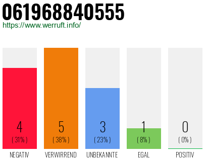 Rufnummer 061968840555 Telefonnummer 061968840555