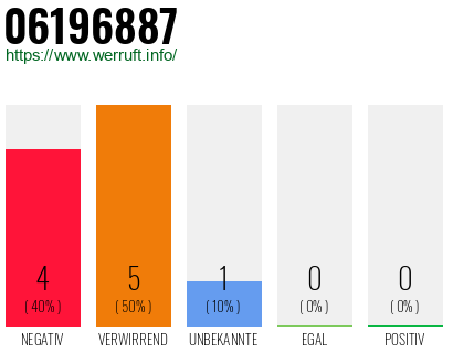 Telefonnummer 06196887