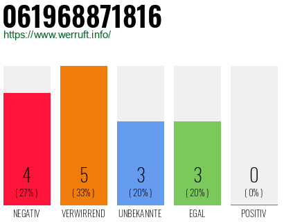 Rufnummer 061968871816 Telefonnummer 061968871816