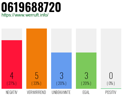 Rufnummer 0619688720 Telefonnummer 0619688720