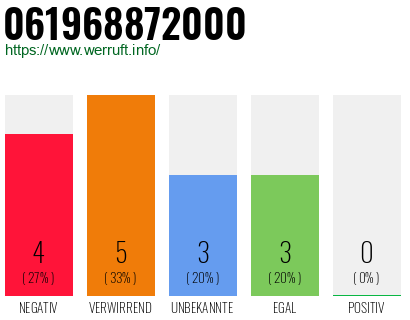 Rufnummer 061968872000 Telefonnummer 061968872000