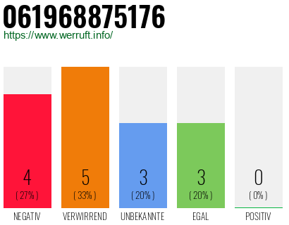 Rufnummer 061968875176 Telefonnummer 061968875176