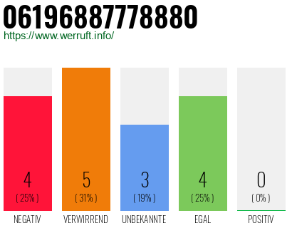 Rufnummer 06196887778880 Telefonnummer 06196887778880