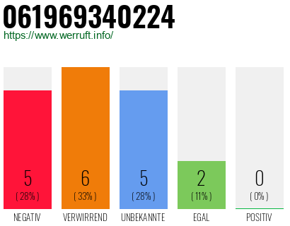 Rufnummer 061969340224 Telefonnummer 061969340224