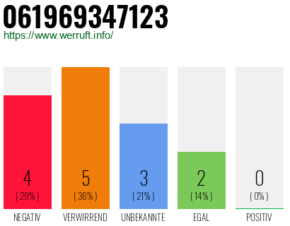 Rufnummer 061969347123 Telefonnummer 061969347123