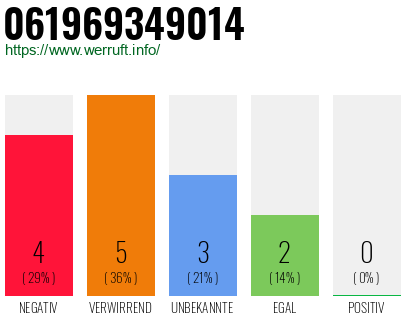 Rufnummer 061969349014 Telefonnummer 061969349014