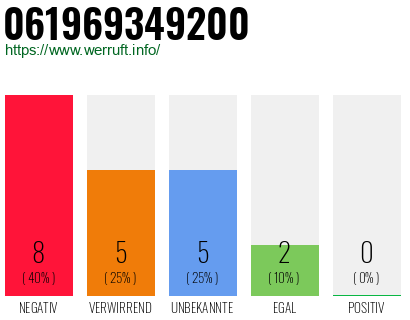 Rufnummer 061969349200 Telefonnummer 061969349200