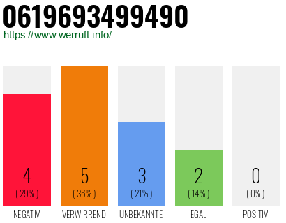 Rufnummer 0619693499490 Telefonnummer 0619693499490