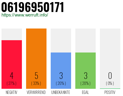 Rufnummer 06196950171 Telefonnummer 06196950171