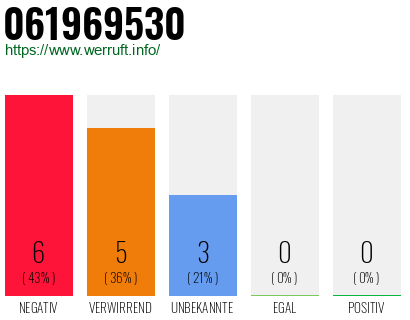 Rufnummer 061969530 Telefonnummer 061969530