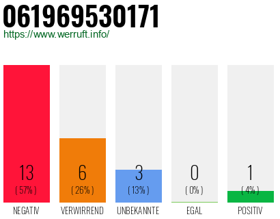 Rufnummer 061969530171 Telefonnummer 061969530171