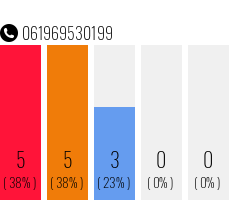 Rufnummer 061969530199 Telefonnummer 061969530199