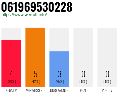 Rufnummer 061969530228 Telefonnummer 061969530228