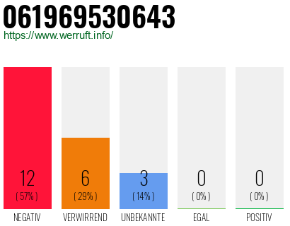 Rufnummer 061969530643 Telefonnummer 061969530643