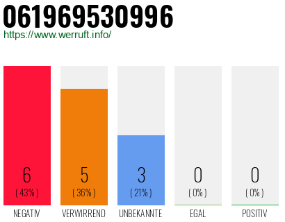 Rufnummer 061969530996 Telefonnummer 061969530996