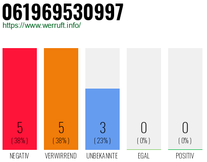 Rufnummer 061969530997 Telefonnummer 061969530997