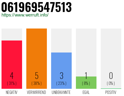 Rufnummer 061969547513 Telefonnummer 061969547513