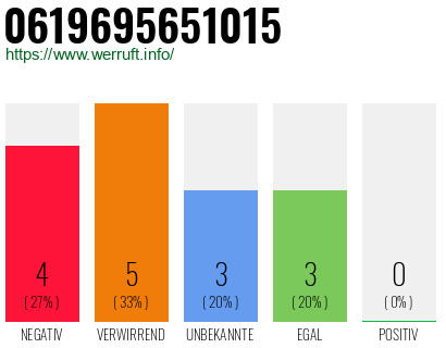 Rufnummer 0619695651015 Telefonnummer 0619695651015