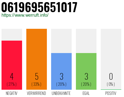 Rufnummer 0619695651017 Telefonnummer 0619695651017