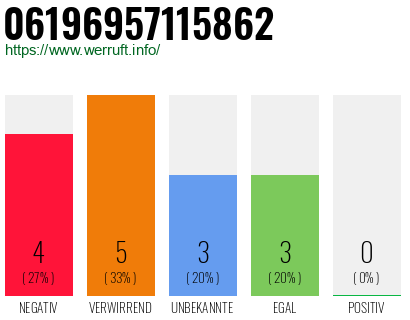 Rufnummer 06196957115862 Telefonnummer 06196957115862