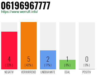 Rufnummer 06196967777 Telefonnummer 06196967777