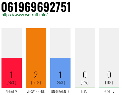 Rufnummer 061969692751 Telefonnummer 061969692751