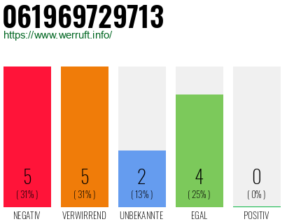 Rufnummer 061969729713 Telefonnummer 061969729713