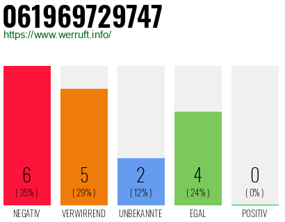 Rufnummer 061969729747 Telefonnummer 061969729747