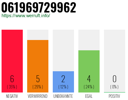 Rufnummer 061969729962 Telefonnummer 061969729962