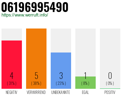 Rufnummer 06196995490 Telefonnummer 06196995490