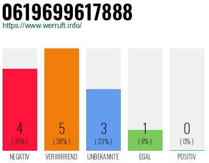 Rufnummer 0619699617888 Telefonnummer 0619699617888
