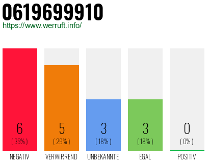 Rufnummer 0619699910 Telefonnummer 0619699910