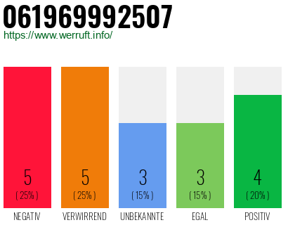 Rufnummer 061969992507 Telefonnummer 061969992507