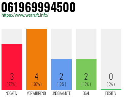 Telefonnummer 061969994500