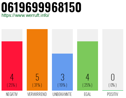 Rufnummer 0619699968150 Telefonnummer 0619699968150