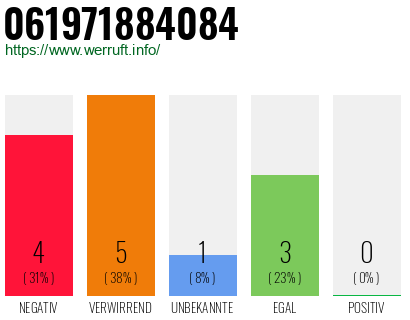 Rufnummer 061971884084 Telefonnummer 061971884084