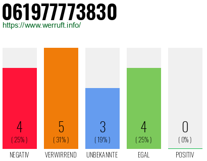 Rufnummer 061977773830 Telefonnummer 061977773830