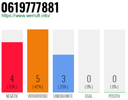 Rufnummer 0619777881 Telefonnummer 0619777881