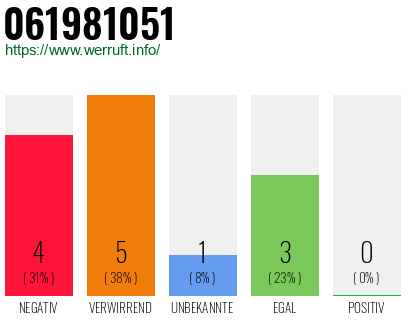 Rufnummer 061981051 Telefonnummer 061981051
