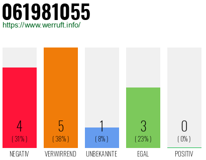Rufnummer 061981055 Telefonnummer 061981055