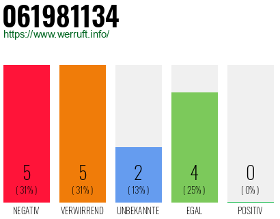 Rufnummer 061981134 Telefonnummer 061981134