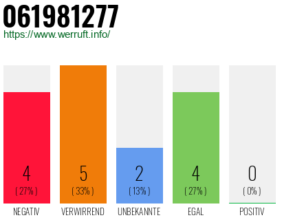 Rufnummer 061981277 Telefonnummer 061981277
